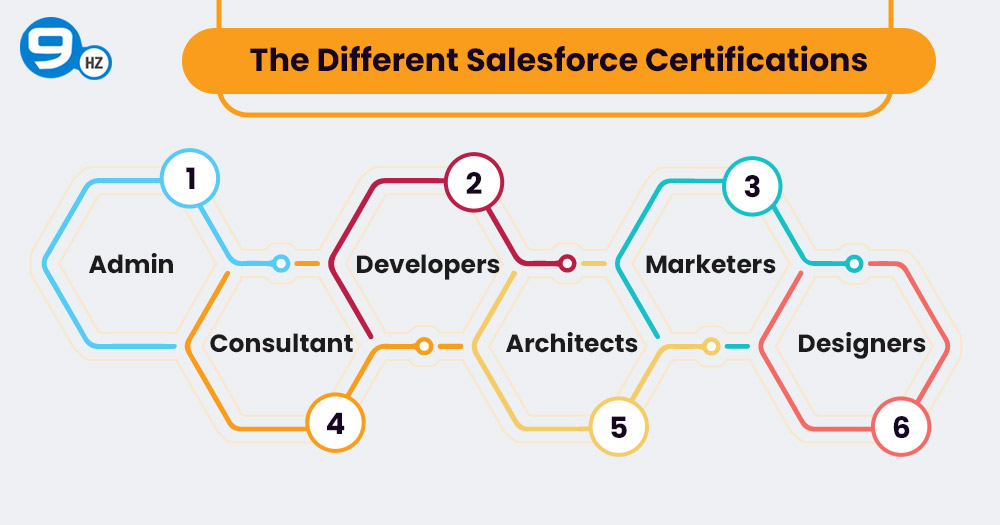 Different Salesforce Certifications
